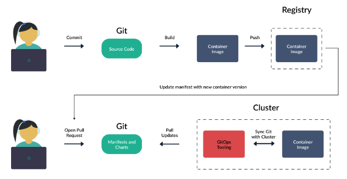 Gitops Workflow