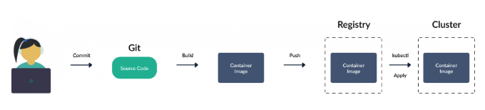 Traditional Deployment